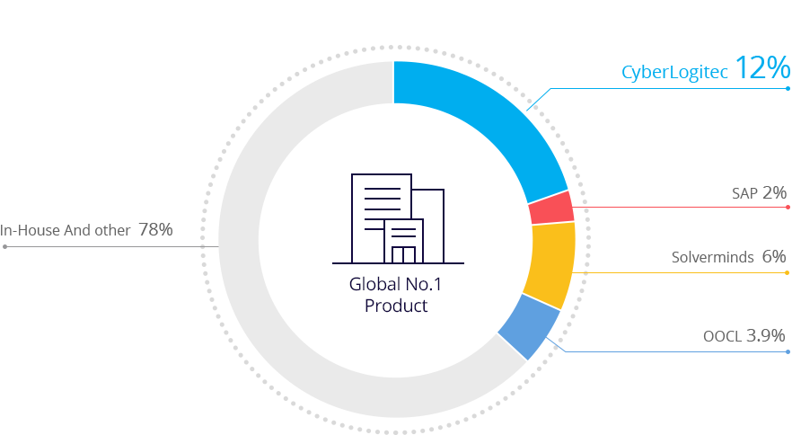 Global No.1 Produc CyberLogitec 12%, SAP 2%, Solverminds  6%, OOCL 3.9%, In-House And other  78%