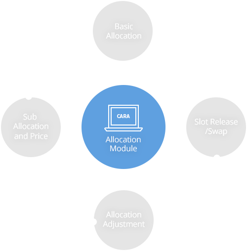 Allocation Module - Basic Allocation, Sub Allocation and Price, Allocation Adjustment, Slot Release/Swap