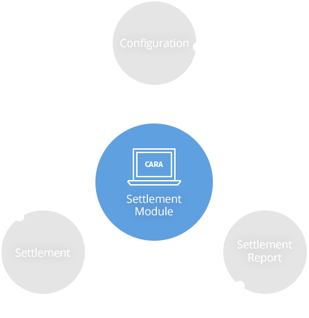 Settlement Module - Configuration, Settlement, Settlement Report