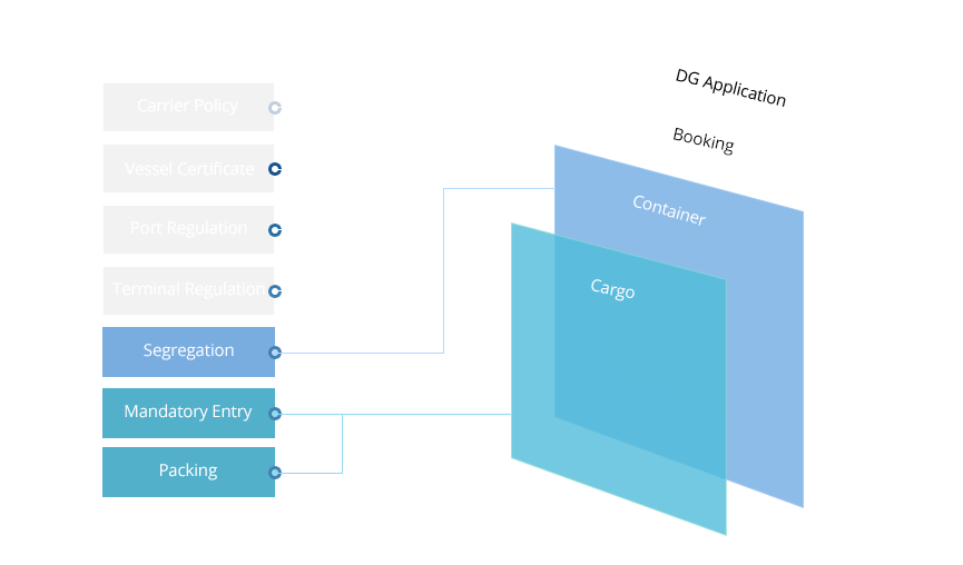 Layered Schedule Information